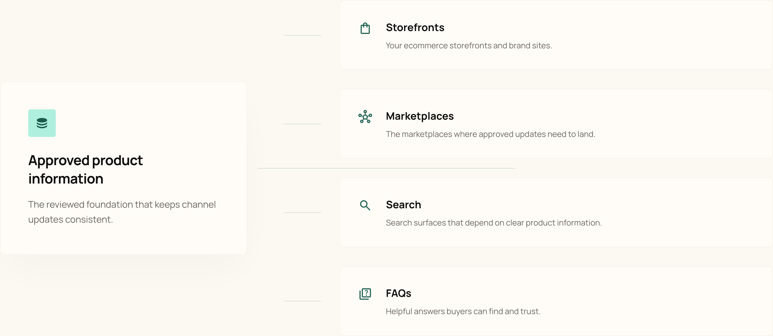 Figure showing checked product-page updates moving into a storefront, marketplace, and product file.