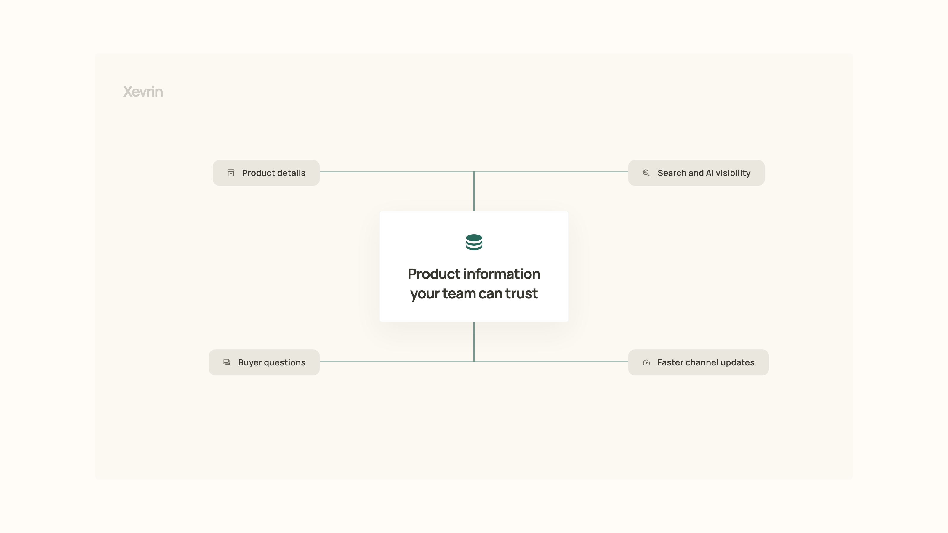 Diagram showing connected product information linking product details, buyer questions, search intent, and AI answers.