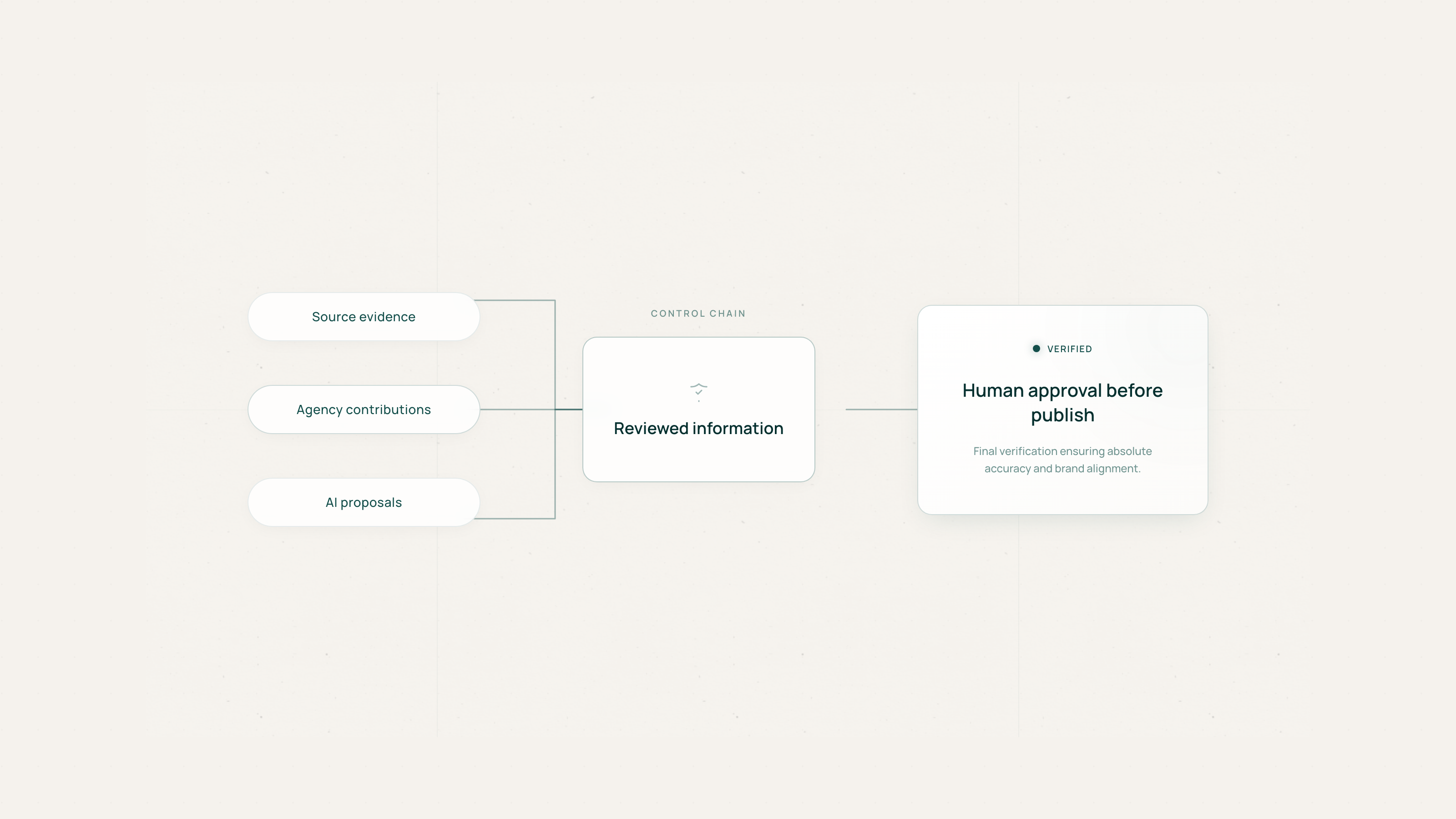 Control chain diagram showing product sources, agency contributions, and AI suggestions feeding reviewed information before human approval.